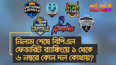 নিলাম শেষে বিপিএল ফেভারিট র‌্যাঙ্কিংয়ে ১ থেকে ৬ নম্বরে কোন দল কোথায়?
